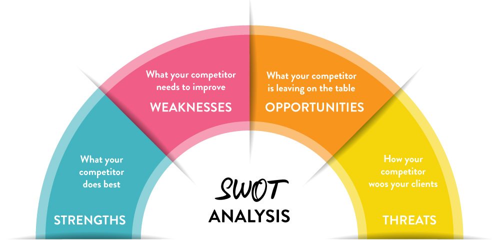 Swot Analysis Let S Do Launch